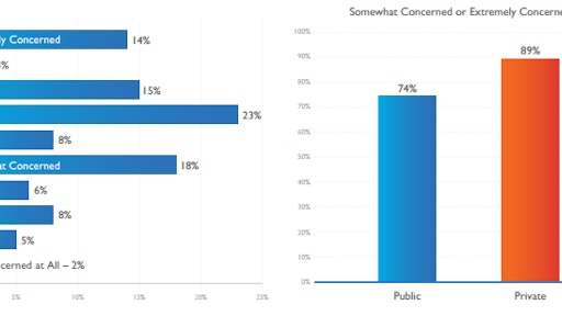 On a scale of 1 to 10 (with 10 being greatest), how concerned are you about your personal liability as a CCO or the personal liability of your company’s CEO? As noted, 81 percent of respondents were at least somewhat concerned, with nearly a third (32 percent) rating increased personal liability as extremely concerning.