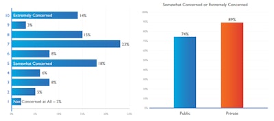 On a scale of 1 to 10 (with 10 being greatest), how concerned are you about your personal liability as a CCO or the personal liability of your company’s CEO? As noted, 81 percent of respondents were at least somewhat concerned, with nearly a third (32 percent) rating increased personal liability as extremely concerning.