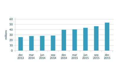 U.S. Amazon Prime Members