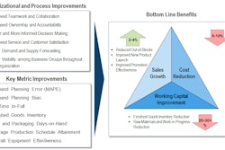 Figure 2: Typical Benefits from Integrated Business Planning