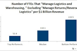 May 2016 Number of FTES in the Logistics Function per 1Billion in Revenue 573ded03bf2fb