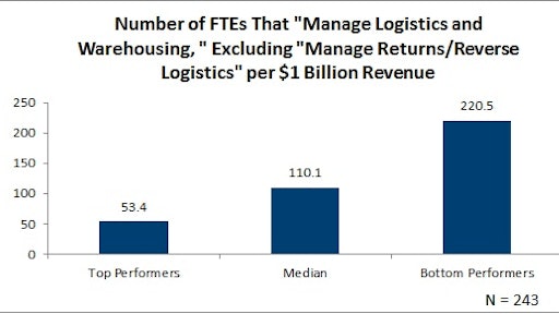 May 2016 Number of FTES in the Logistics Function per 1Billion in Revenue 573ded03bf2fb