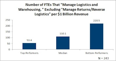 May 2016 Number of FTES in the Logistics Function per 1Billion in Revenue 573ded03bf2fb