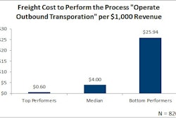 June 2016 Freight Cost to Operate Outbound Transportation Per 1000 in Revenue 57660fc210a85