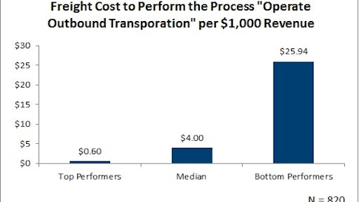 June 2016 Freight Cost to Operate Outbound Transportation Per 1000 in Revenue 57660fc210a85