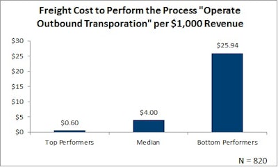 June 2016 Freight Cost to Operate Outbound Transportation Per 1000 in Revenue 57660fc210a85