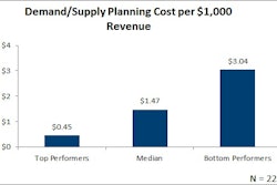 July 2016 Demand Supply Planning Cost Per 1000 Revenue 578931148d45b