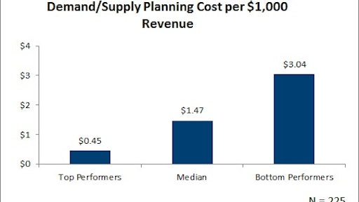 July 2016 Demand Supply Planning Cost Per 1000 Revenue 578931148d45b
