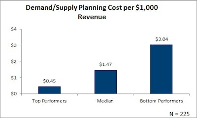 July 2016 Demand Supply Planning Cost Per 1000 Revenue 578931148d45b