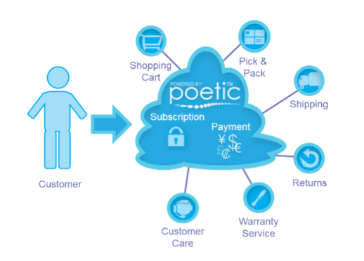 ModusLink Simplifies Subscription And Payment Processing For E-Commerce ...