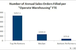 August 2016 Number of Annual Sales Orders Filled per Operate Warehousing FTE 57b20de133d54