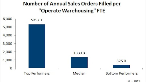 August 2016 Number of Annual Sales Orders Filled per Operate Warehousing FTE 57b20de133d54