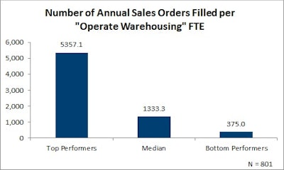 August 2016 Number of Annual Sales Orders Filled per Operate Warehousing FTE 57b20de133d54