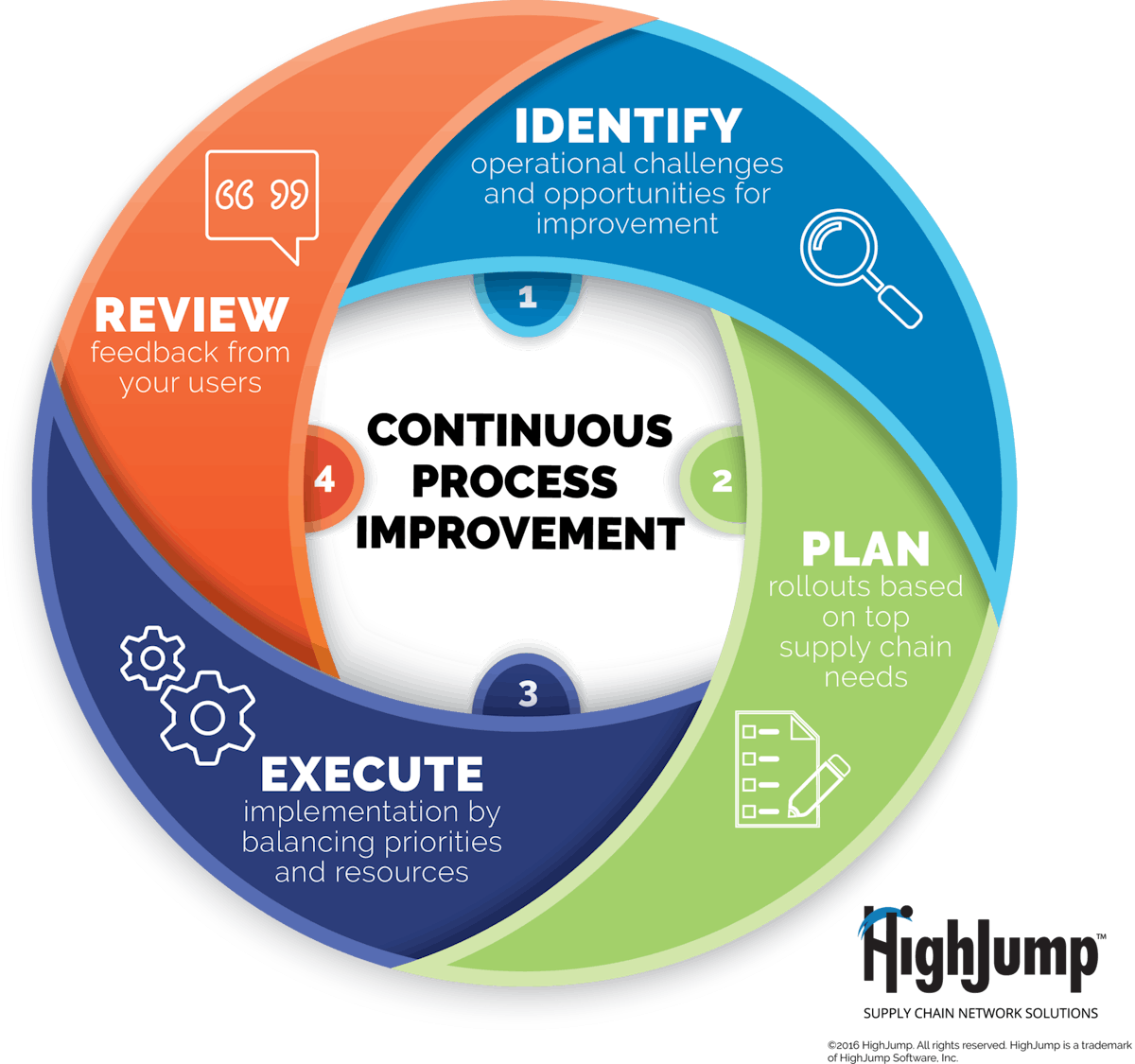 continual improvement cycle