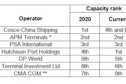 Forecast global/international container terminal operator capacity ranking, 2020. Calculations are based on the total capacity for all terminals (regardless of size of shareholding) and do not include the capacity of other operators in which minority stakes are held. * Grup TCB included in 2020 ranking calculations ** APL included in 2020 ranking calculations