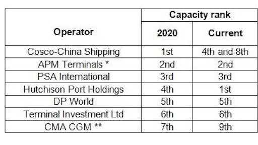 Forecast global/international container terminal operator capacity ranking, 2020. Calculations are based on the total capacity for all terminals (regardless of size of shareholding) and do not include the capacity of other operators in which minority stakes are held. * Grup TCB included in 2020 ranking calculations ** APL included in 2020 ranking calculations