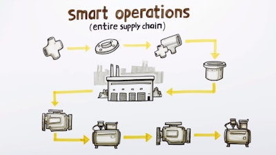 Manufacturers that use smart operations are better positioned than others to compete and thrive in today’s fluctuating markets.