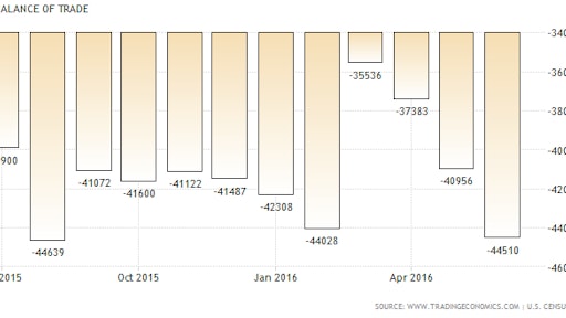 A third-straight monthly pickup in imports coincides with a second quarter that saw the fastest pace of household spending since 2014. At the same time, purchases of American-made merchandise by foreign customers have been limited by slower-growing overseas economies and a stronger dollar.