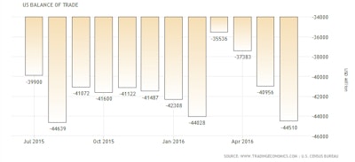 A third-straight monthly pickup in imports coincides with a second quarter that saw the fastest pace of household spending since 2014. At the same time, purchases of American-made merchandise by foreign customers have been limited by slower-growing overseas economies and a stronger dollar.