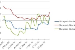 World Container Index Shanghai-Europe Weekly Spot Rate and Trend Line (US$/40-foot container) as of September 1, 2016
