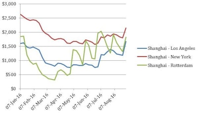 World Container Index Shanghai-Europe Weekly Spot Rate and Trend Line (US$/40-foot container) as of September 1, 2016