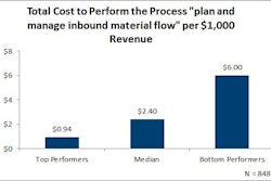 September 2016 TOTAL COST TO PLAN AND MANGE INBOUND MATERIAL FLOW 57e00f72a7d30