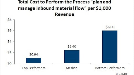 September 2016 TOTAL COST TO PLAN AND MANGE INBOUND MATERIAL FLOW 57e00f72a7d30