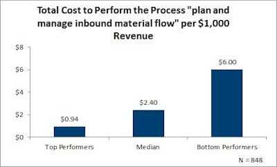 September 2016 TOTAL COST TO PLAN AND MANGE INBOUND MATERIAL FLOW 57e00f72a7d30