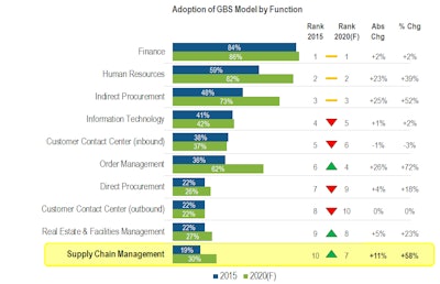 Blog Figure 1 Functions included in GBS operations 57fc07396a927