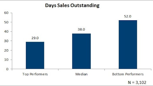 October 2016 Days sales outstanding 5804ef7256642