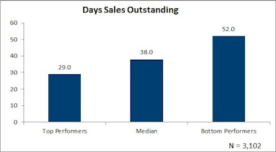 October 2016 Days sales outstanding 5804ef7256642