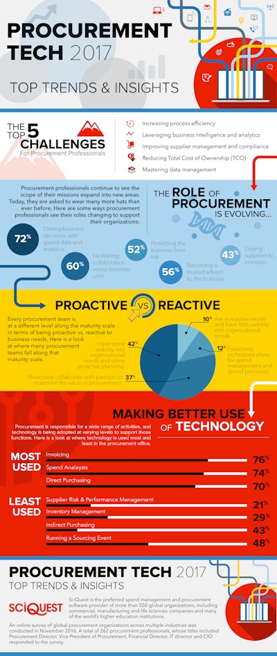 SciQuest 2017 Survey Infographic 588661fde9704