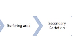 Pictured is a typical automated sequencing workflow.