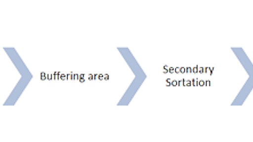 Pictured is a typical automated sequencing workflow.