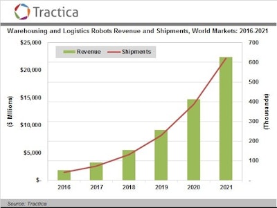 tractica graph 58b8785c374f5