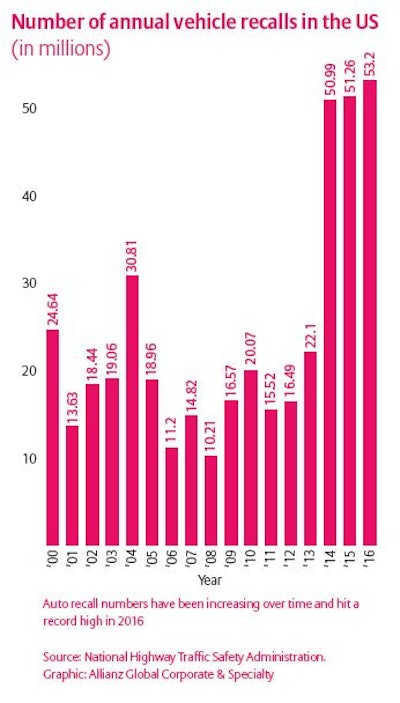 Allianz Global Corporate Specialty Number of annual vehicle recalls in 58f77ca5a5612