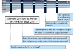 Figure 1: Example questions to answer to clear each stage gate