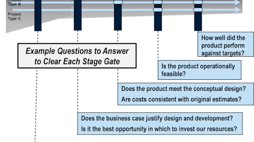Figure 1: Example questions to answer to clear each stage gate