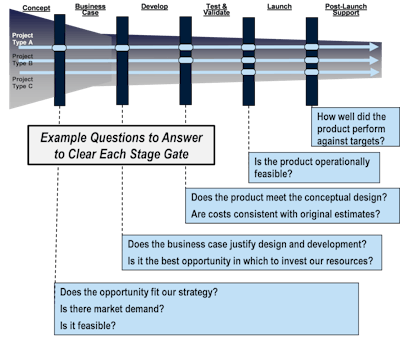Figure 1: Example questions to answer to clear each stage gate