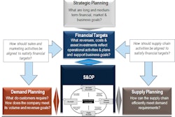 Figure 1: Integrated business planning (IBP) framework