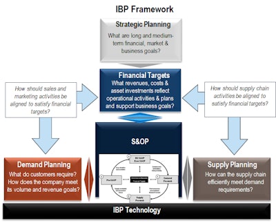 Figure 1: Integrated business planning (IBP) framework