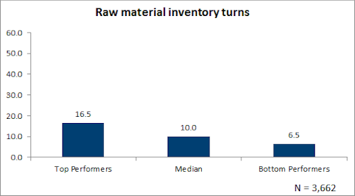 Metric Of The Month Raw Materials Inventory Turns Supply And