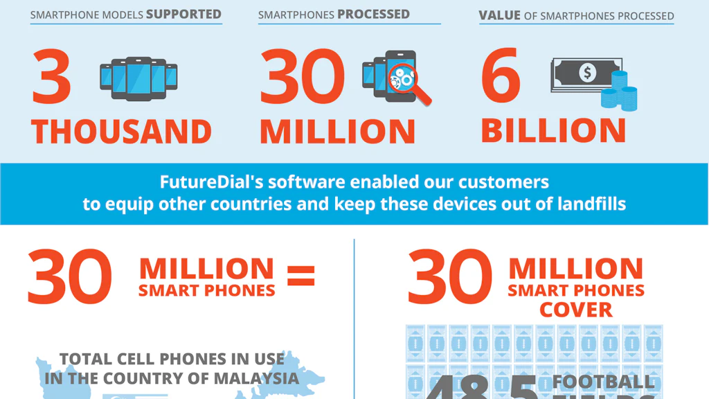 Smartphone Distribution Process An Inside Look at the Mobile Device Supply Chain | Supply & Demand ...