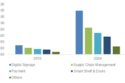 IoT in retail market, by application, 2016 and 2024 (USD Billion)