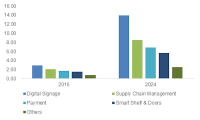 IoT in retail market, by application, 2016 and 2024 (USD Billion)