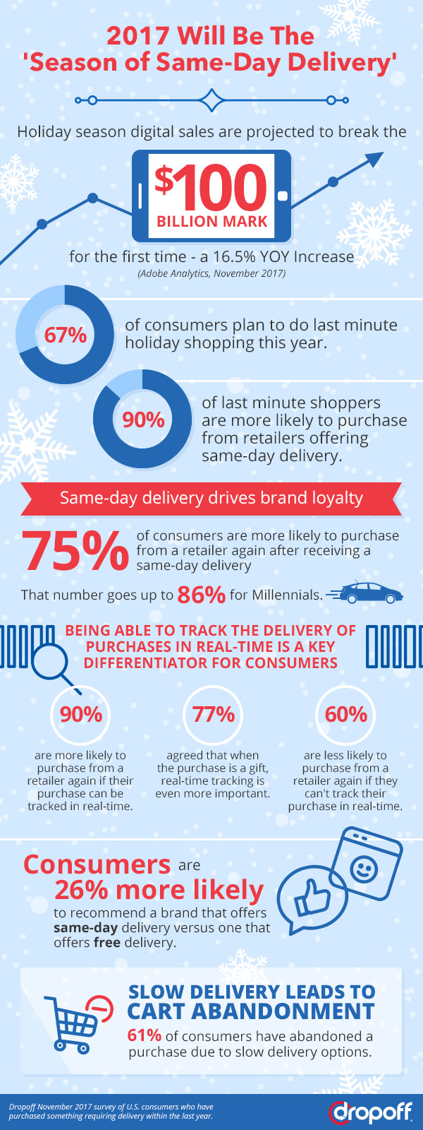 2017 Holiday Will Be The ‘Season Of Same-Day Delivery’ | Supply And ...