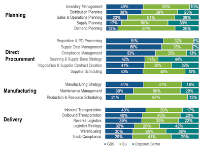 Figure 2: Supply chain processes migrating to GBS