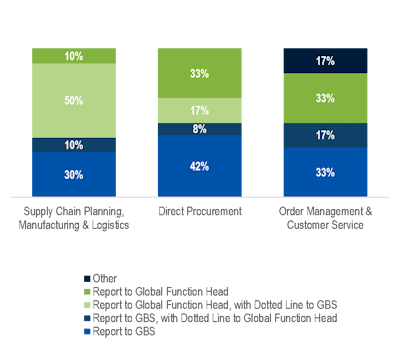 Figure 3: GBS operations and reporting for supply chain and commercial functions