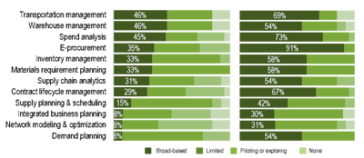 Figure 4: Adoption of supply chain technology by GBS operations