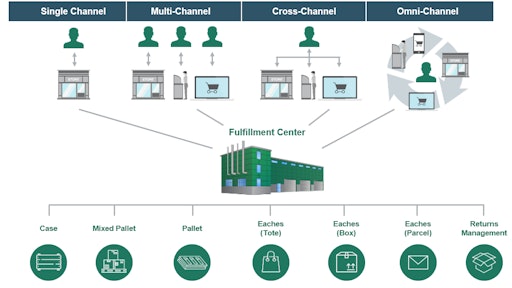 Fulfillment Graph